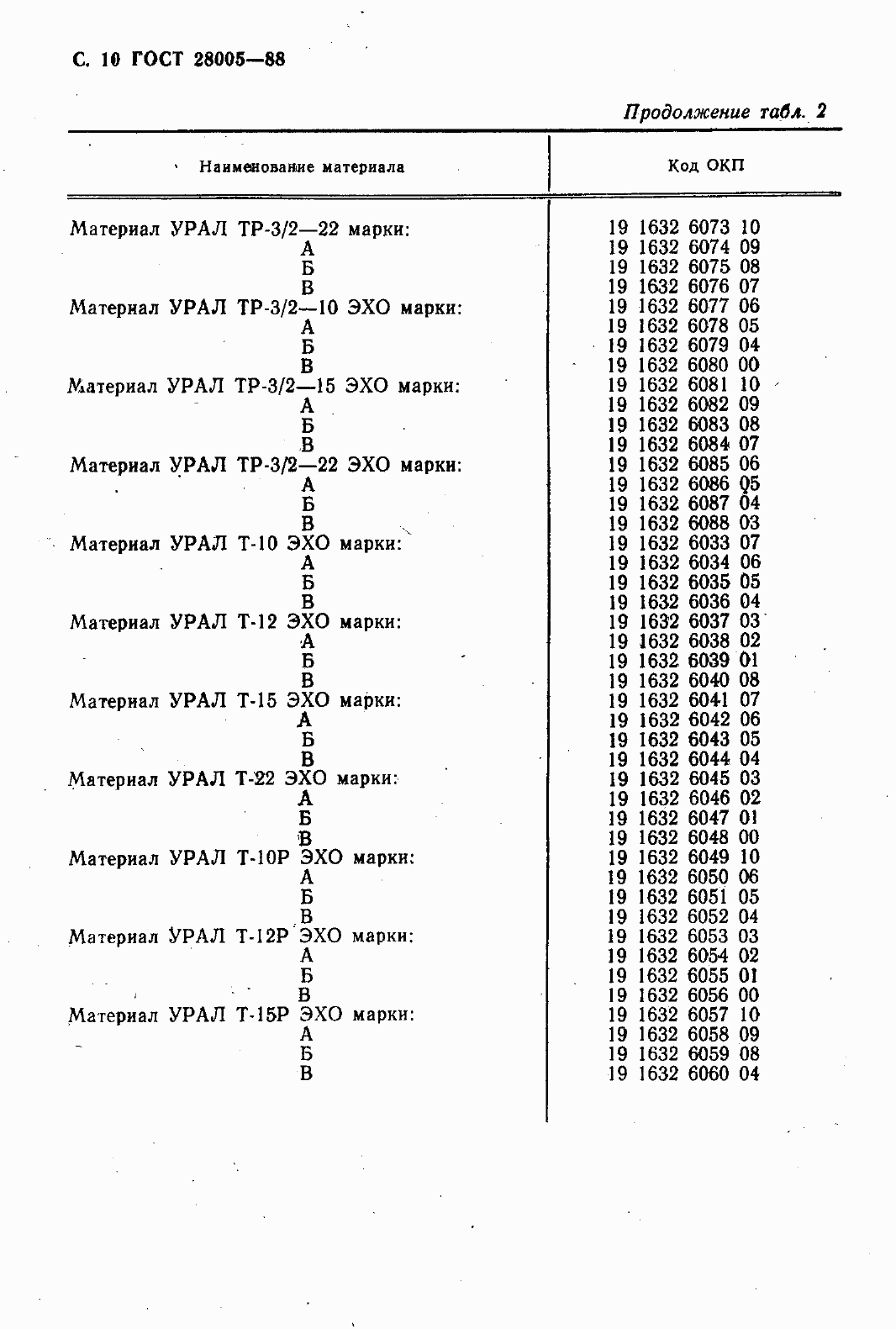 Страница 12 ГОСТ 28005-88