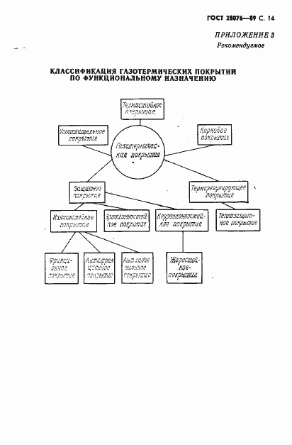 Страница 15 ГОСТ 28076-89