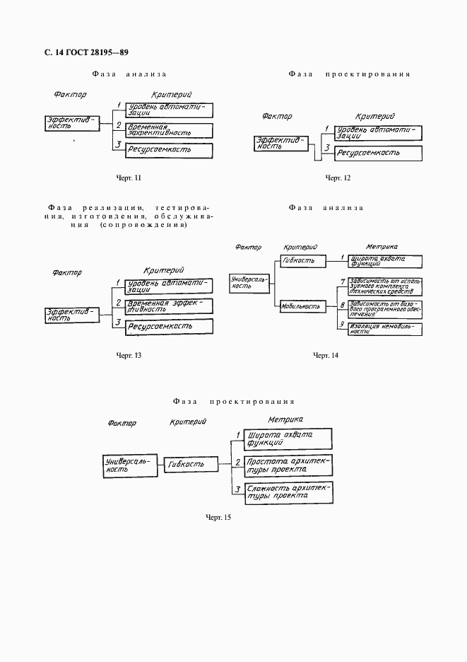 Страница 15 ГОСТ 28195-89