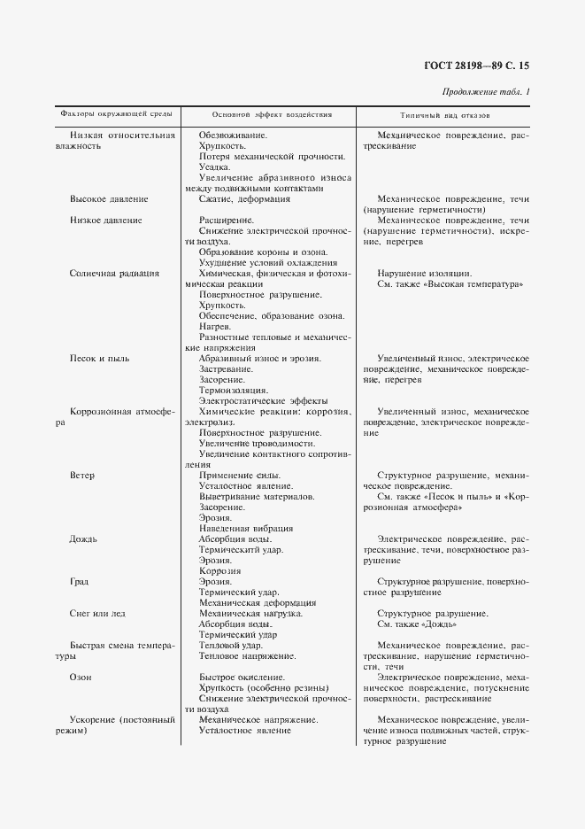 Страница 18 ГОСТ 28198-89