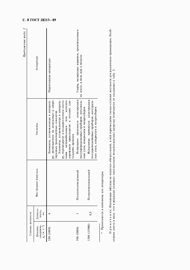 Страница 11 ГОСТ 28213-89
