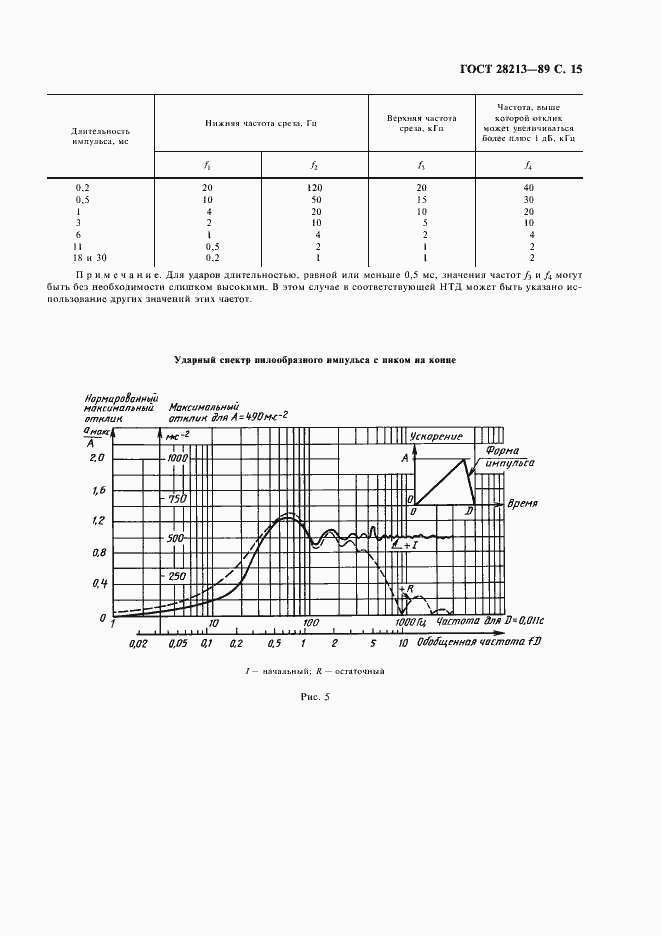 Страница 18 ГОСТ 28213-89