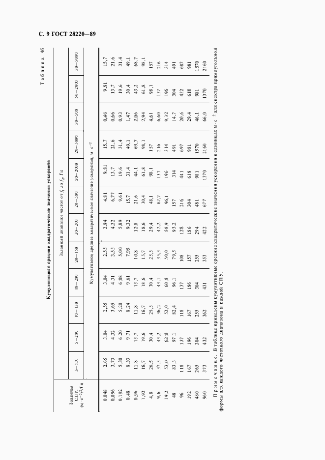 Страница 12 ГОСТ 28220-89
