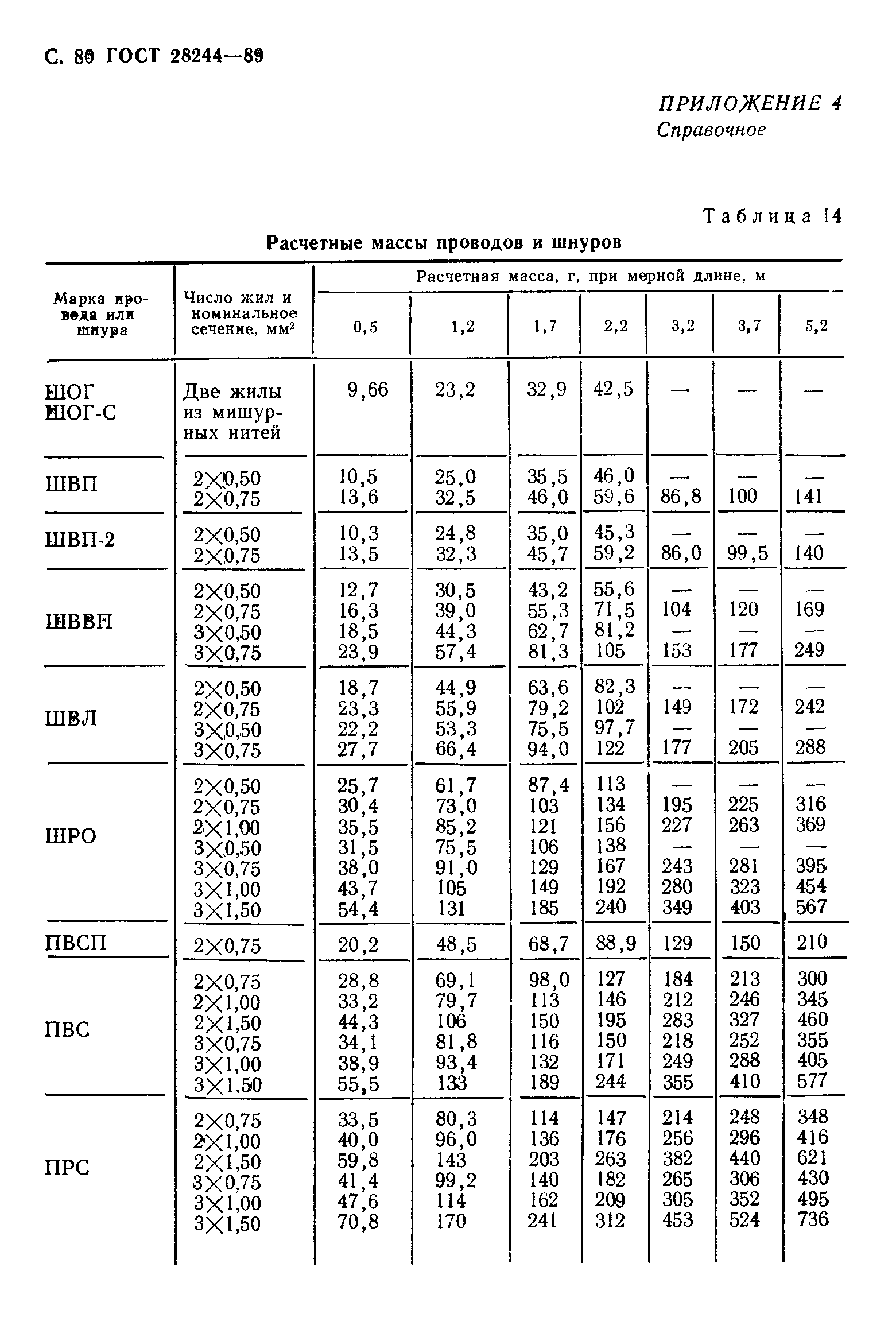 Страница 81 ГОСТ 28244-89