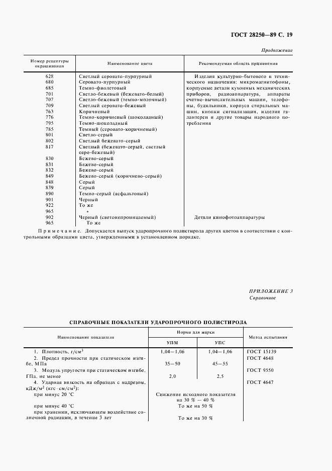Страница 20 ГОСТ 28250-89