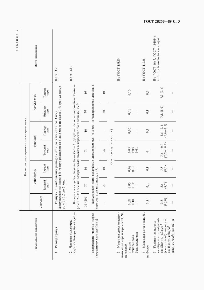 Страница 4 ГОСТ 28250-89