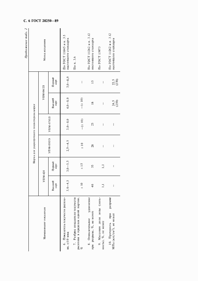 Страница 7 ГОСТ 28250-89
