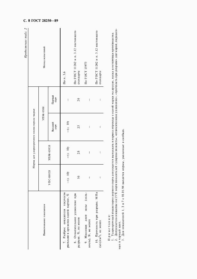 Страница 9 ГОСТ 28250-89