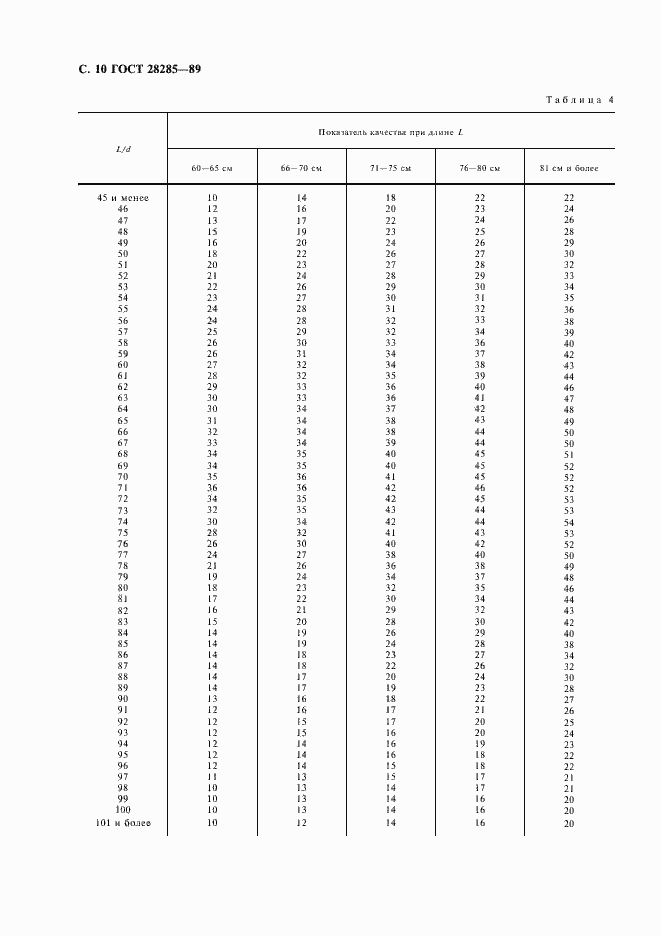 Страница 11 ГОСТ 28285-89