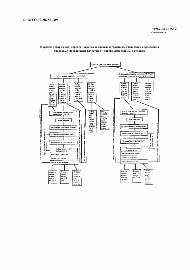 Страница 15 ГОСТ 28285-89