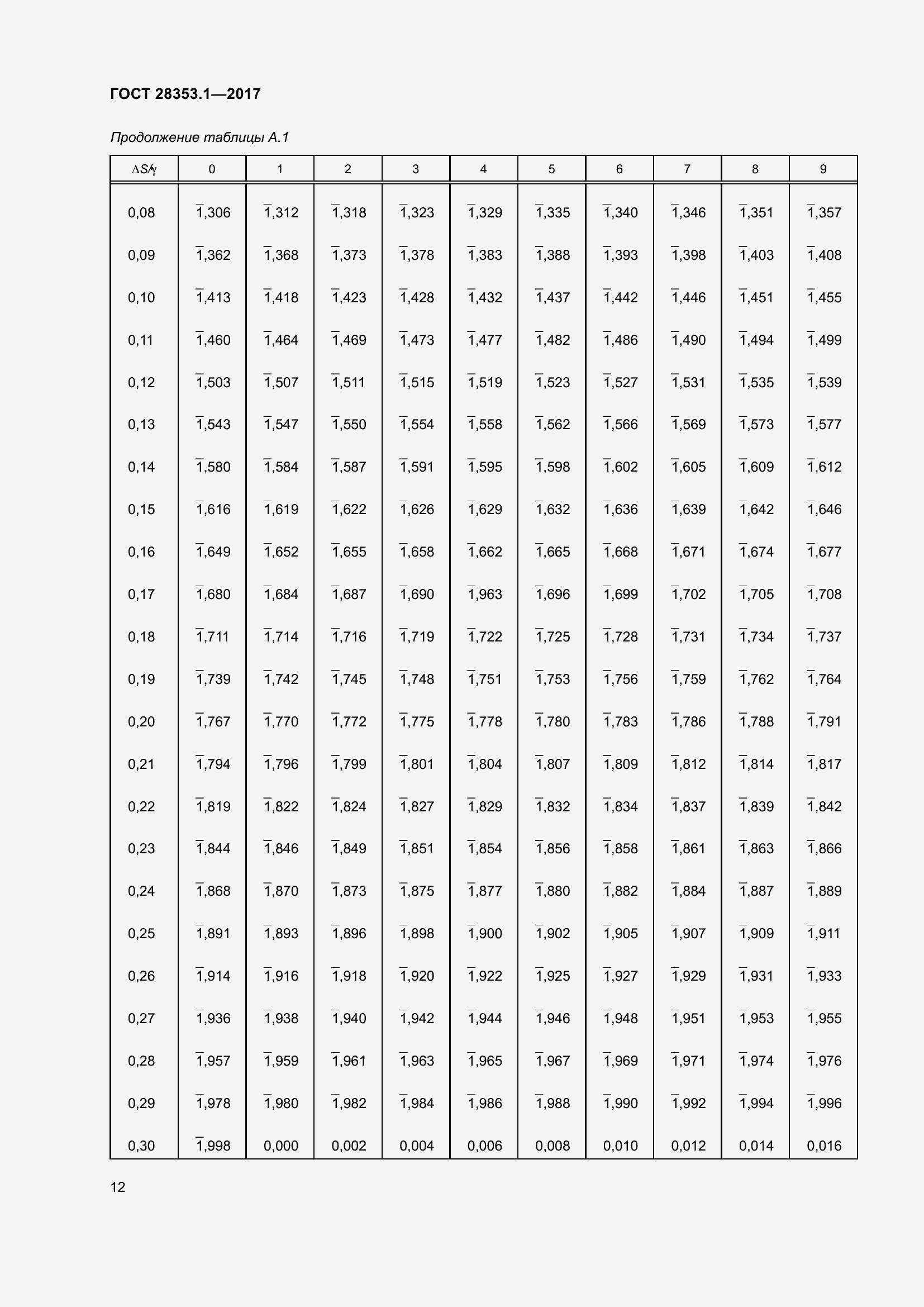 Страница 18 ГОСТ 28353.1-2017