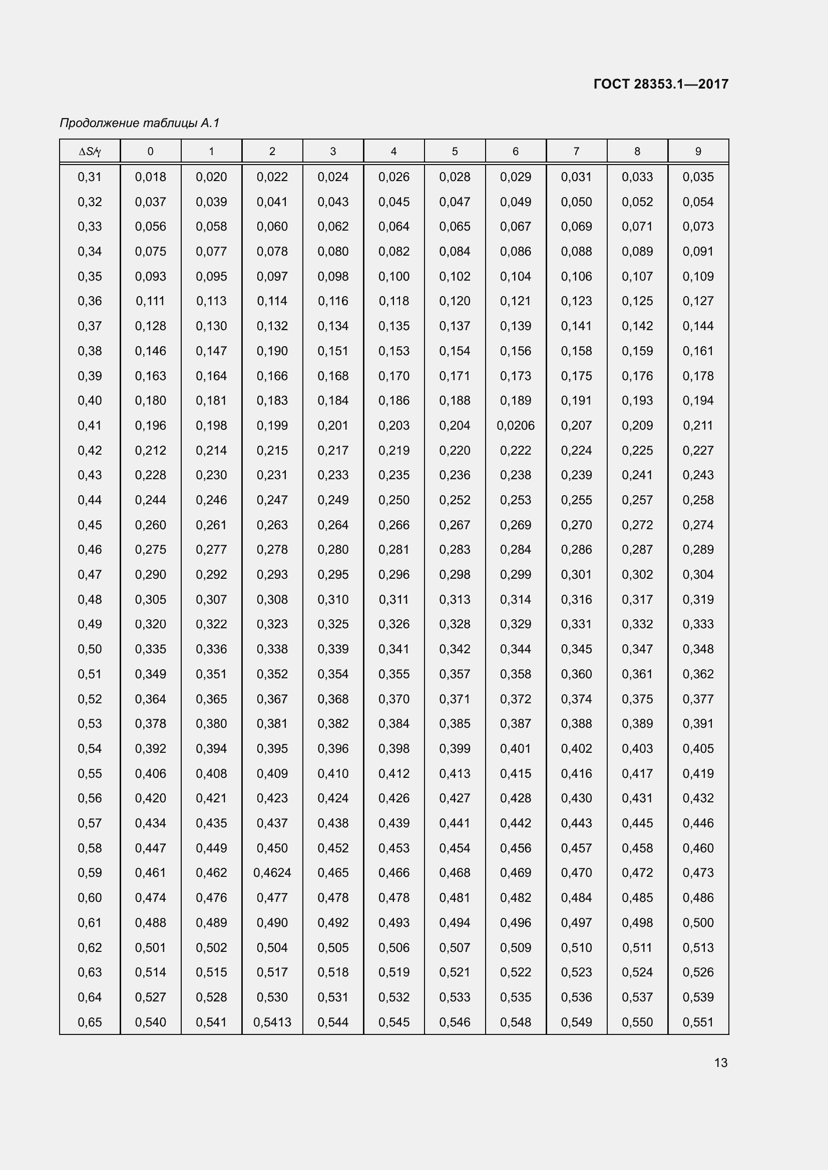 Страница 19 ГОСТ 28353.1-2017