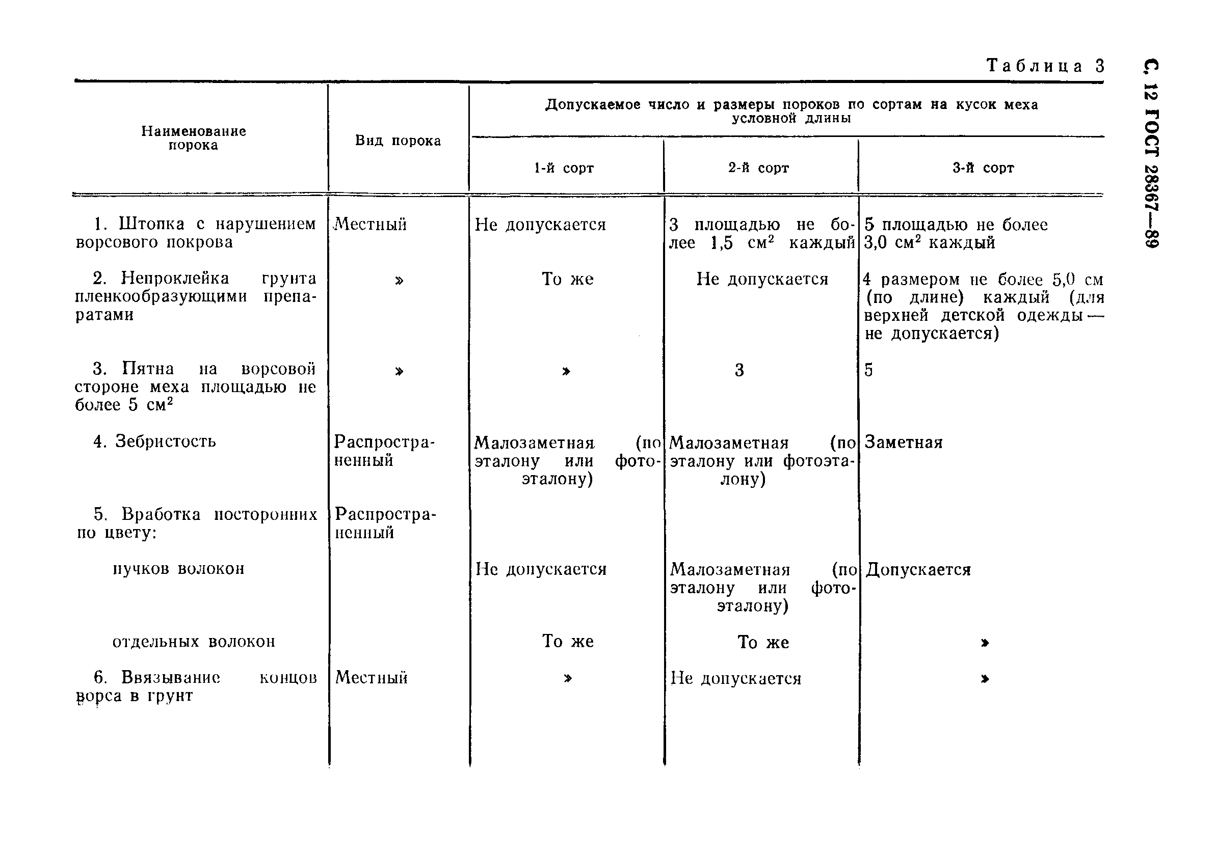Страница 13 ГОСТ 28367-89