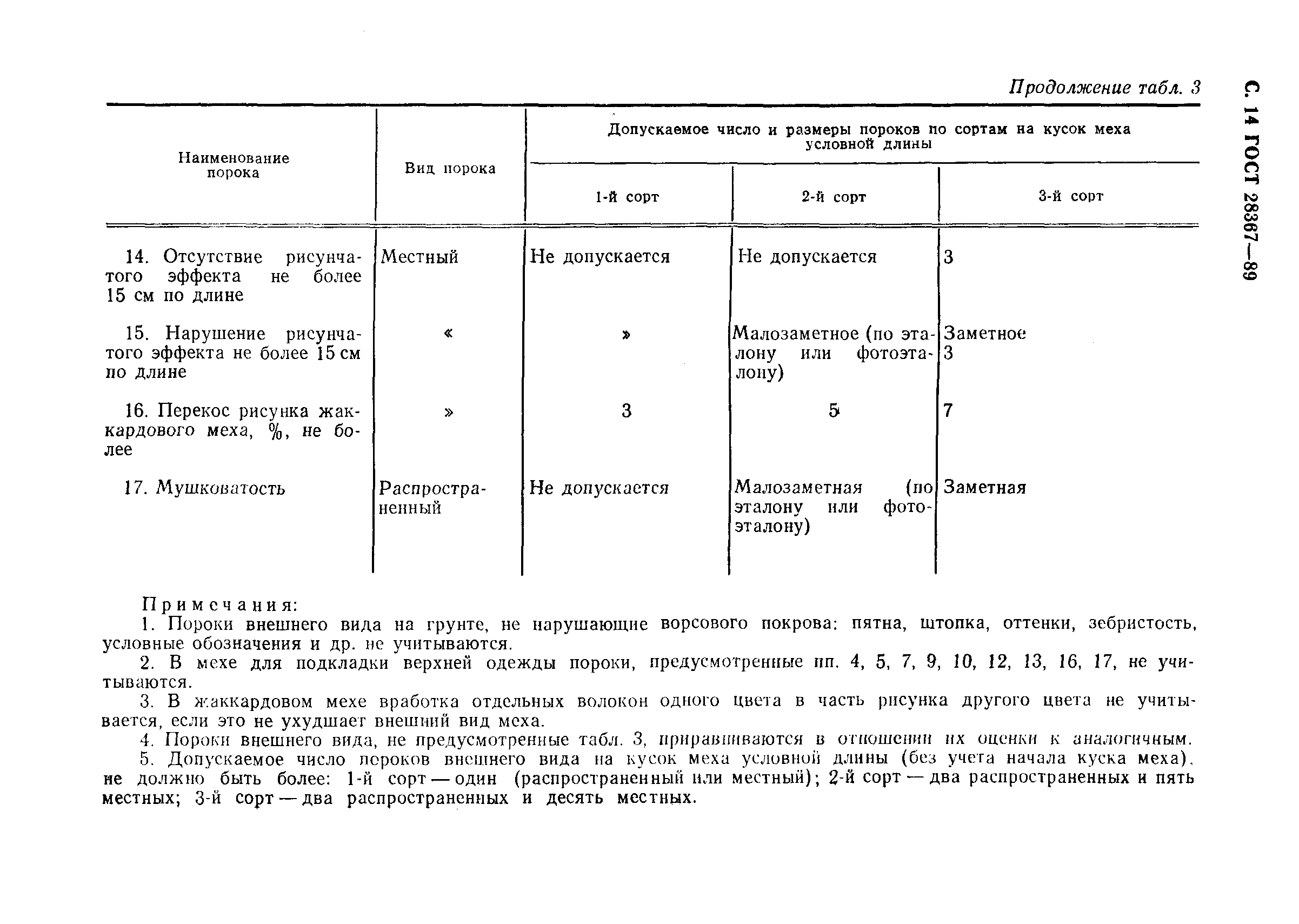 Страница 15 ГОСТ 28367-89