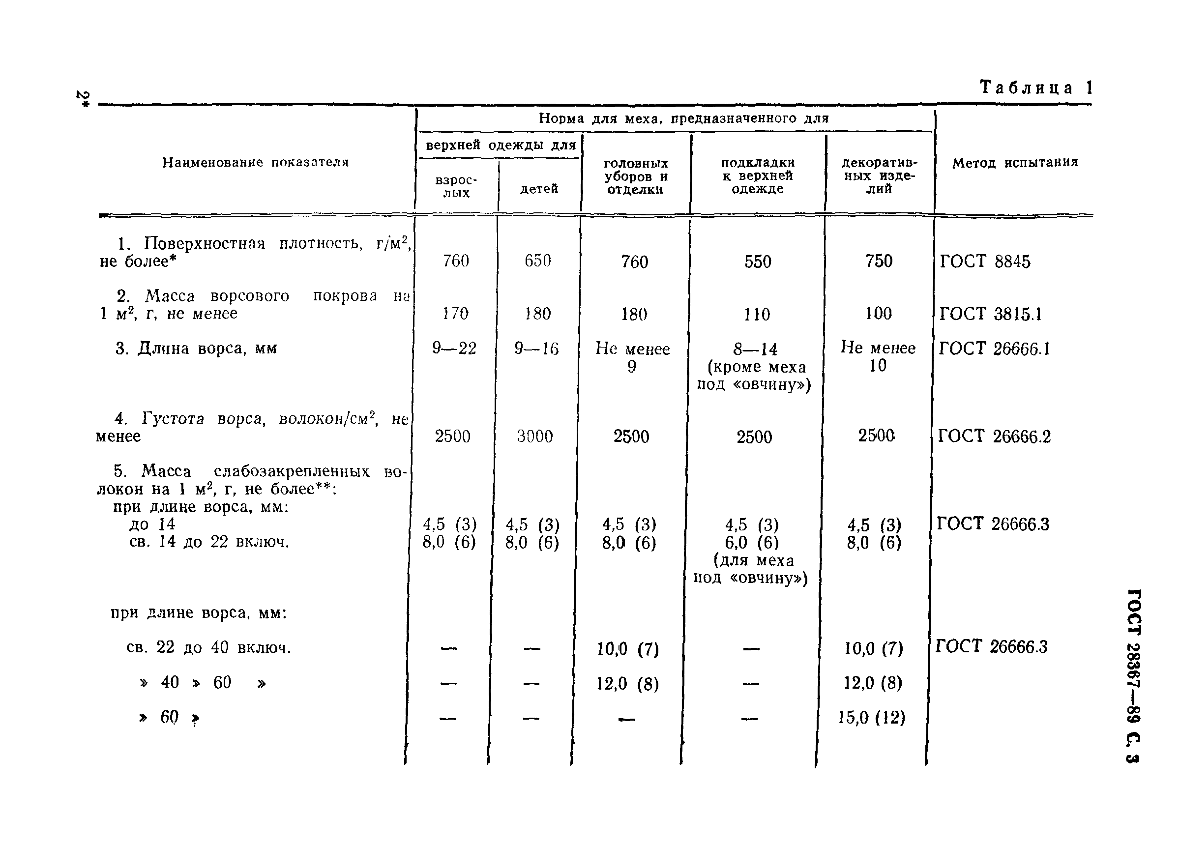 Страница 4 ГОСТ 28367-89