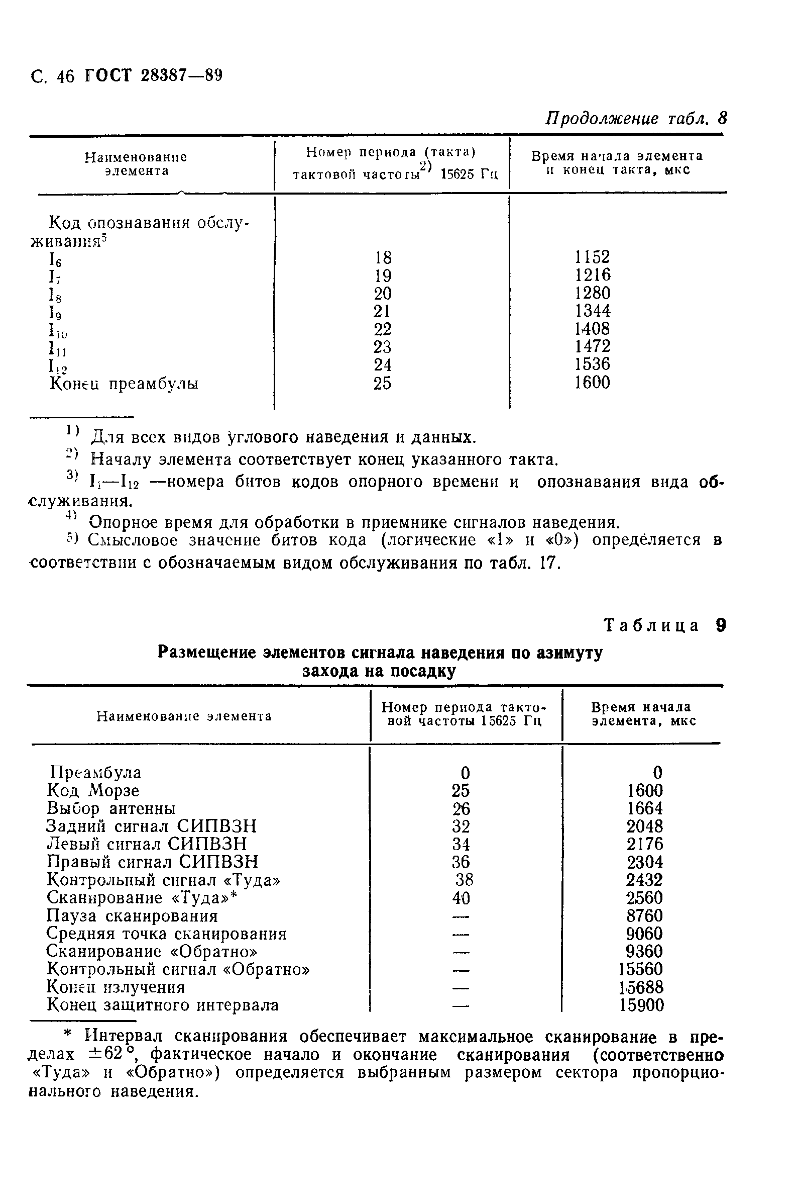 Страница 47 ГОСТ 28387-89