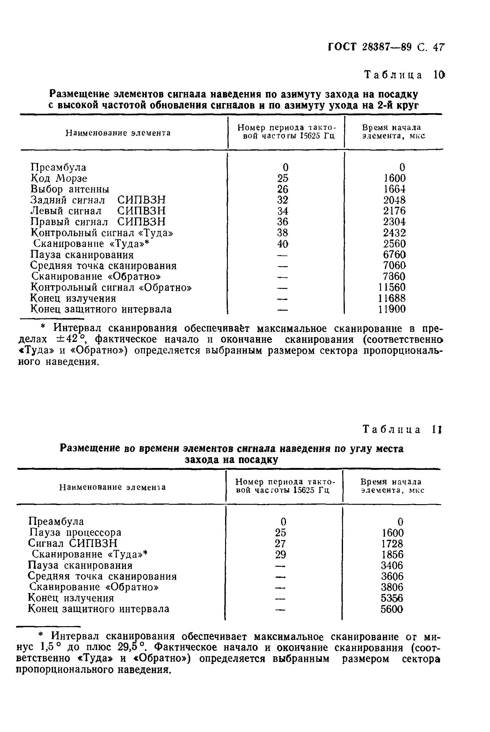 Страница 48 ГОСТ 28387-89