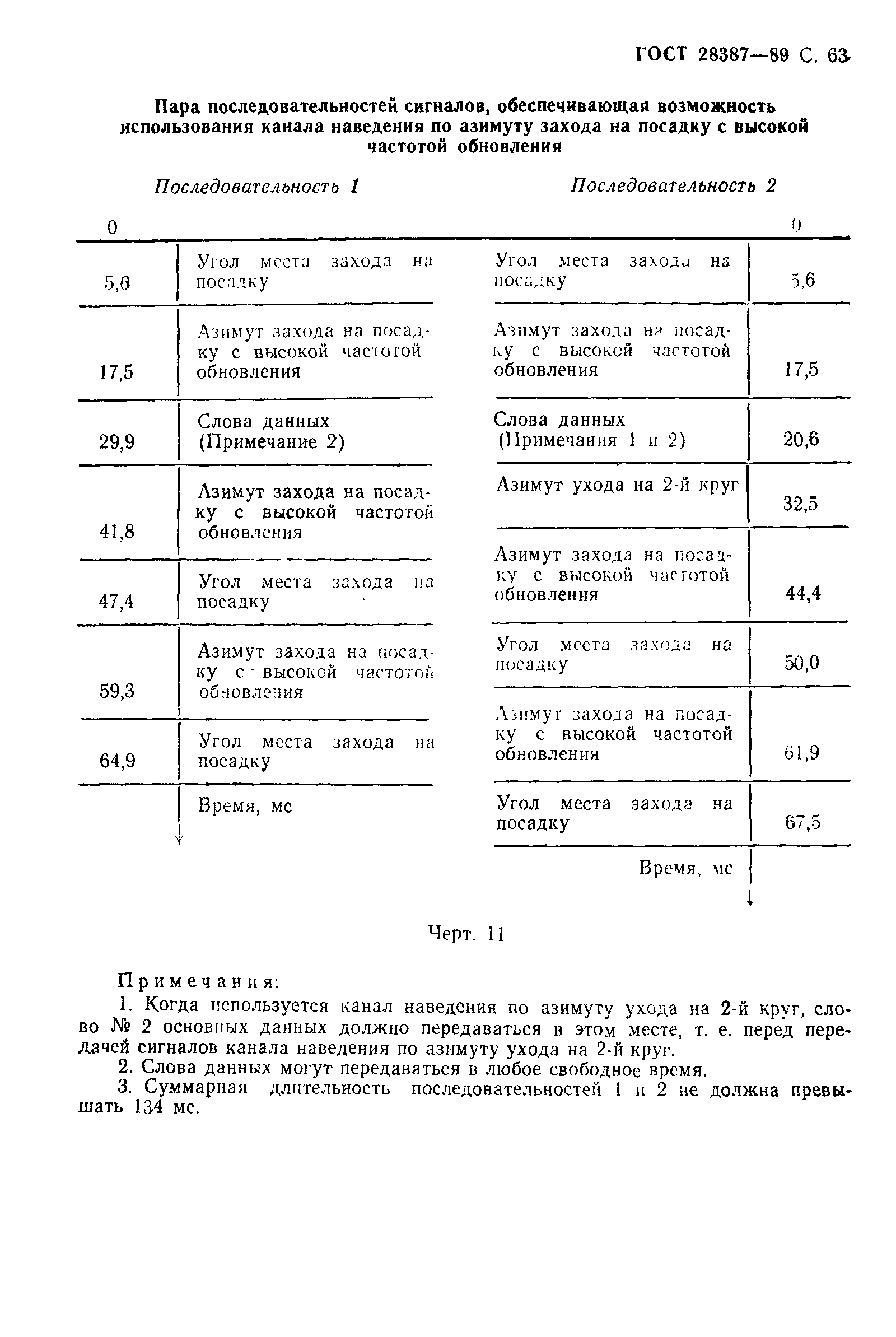 Страница 64 ГОСТ 28387-89