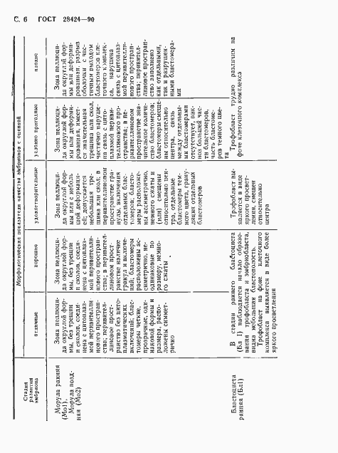 Страница 7 ГОСТ 28424-90