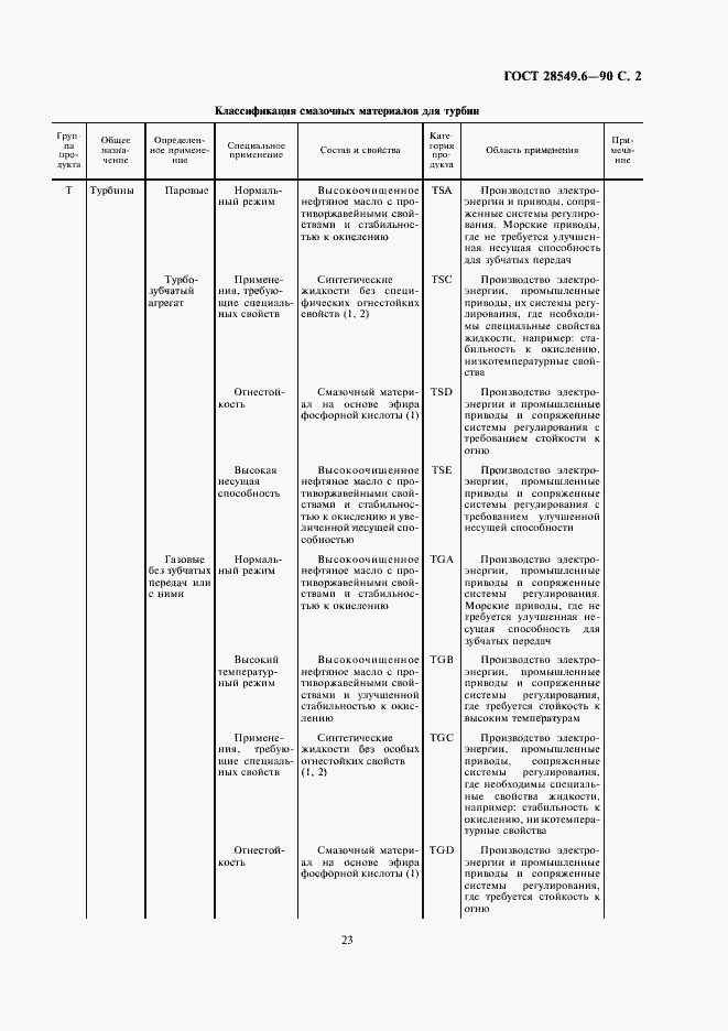 Страница 2 ГОСТ 28549.6-90