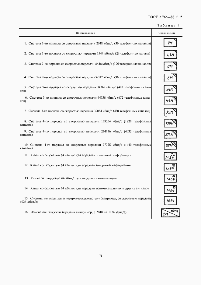 Страница 2 ГОСТ 2.766-88
