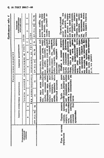 Страница 17 ГОСТ 28617-90