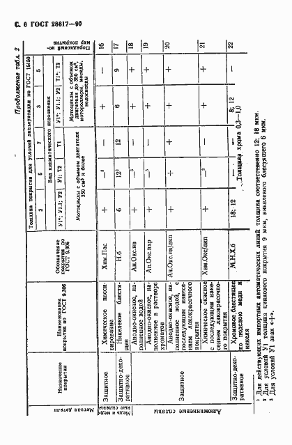 Страница 7 ГОСТ 28617-90