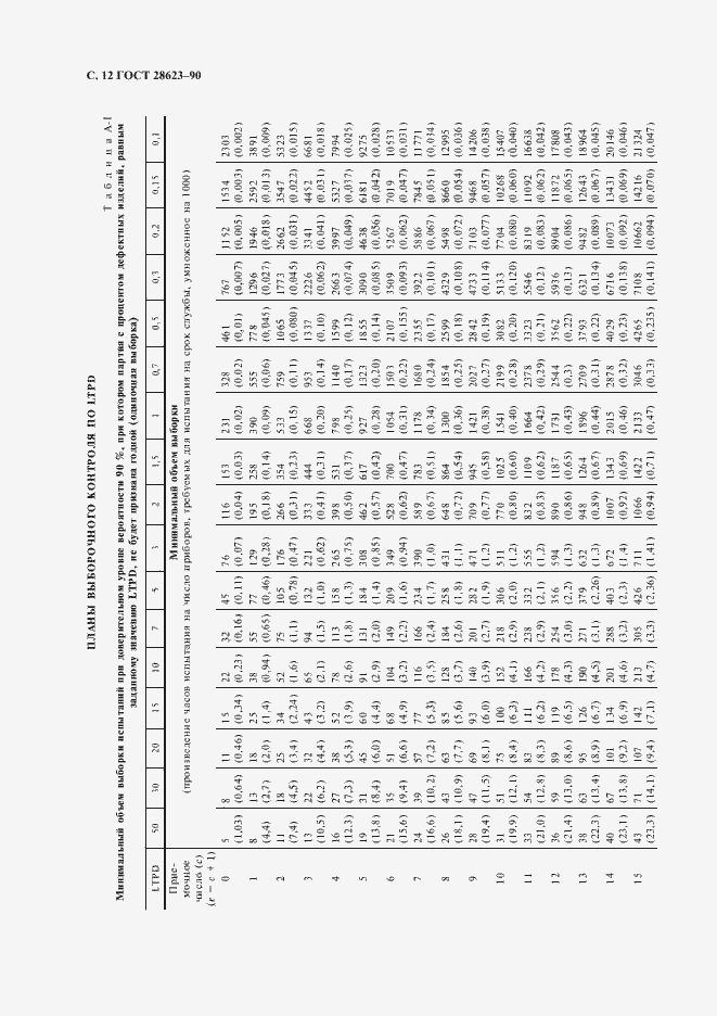 Страница 15 ГОСТ 28623-90
