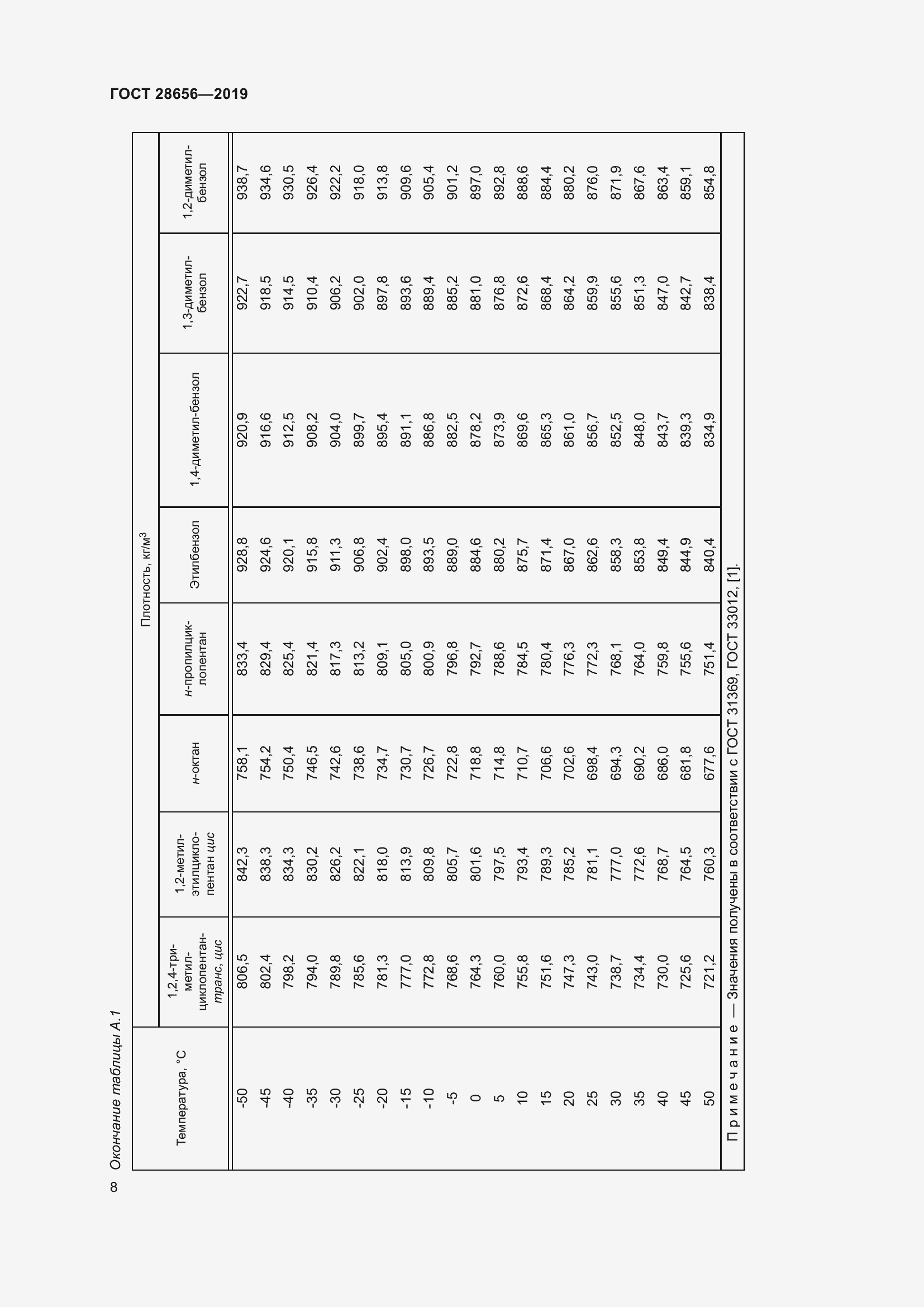 Страница 15 ГОСТ 28656-2019
