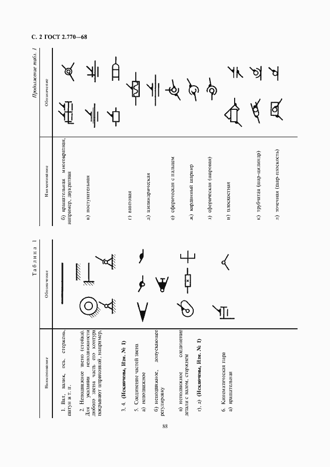 Страница 2 ГОСТ 2.770-68