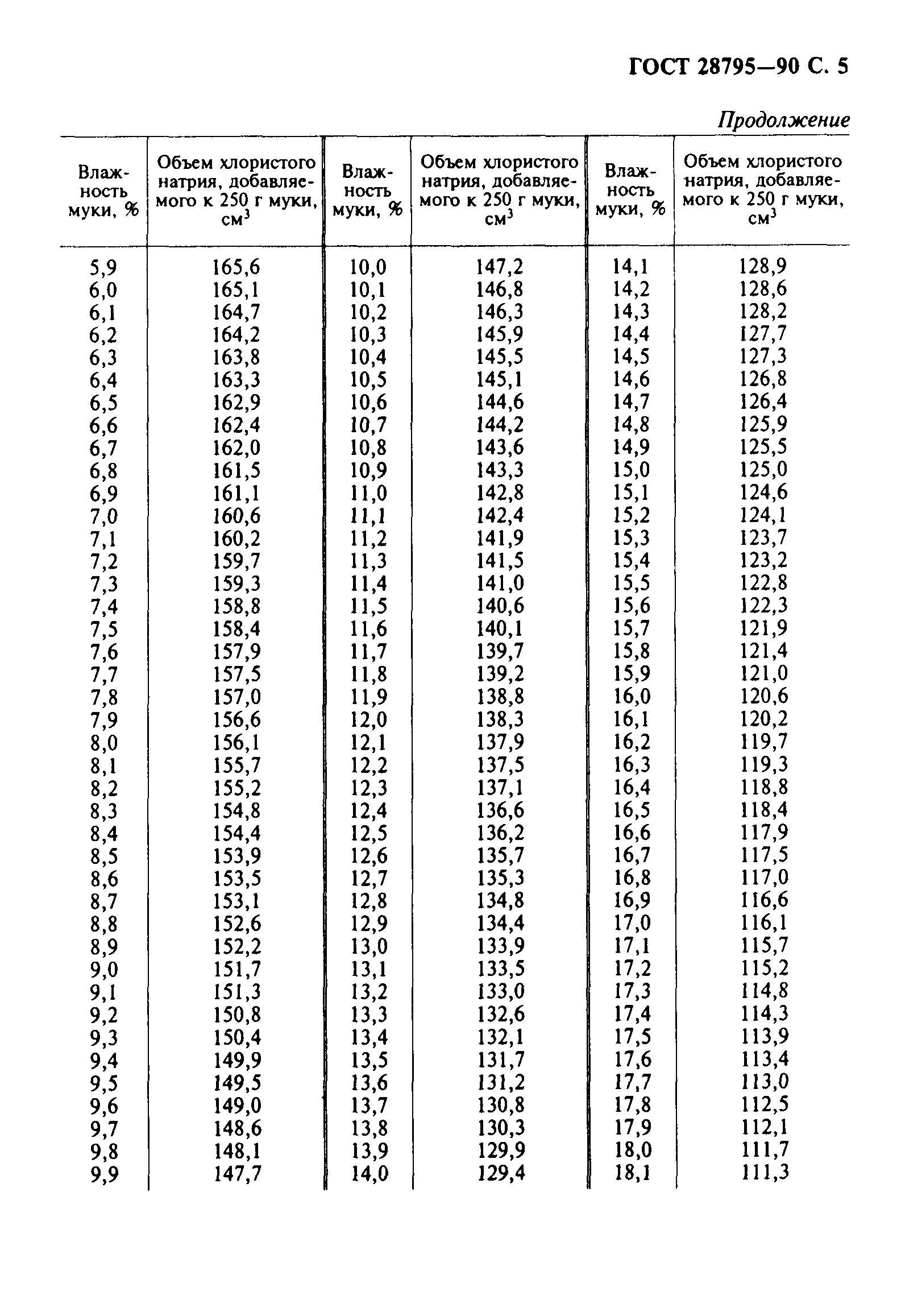Страница 6 ГОСТ 28795-90