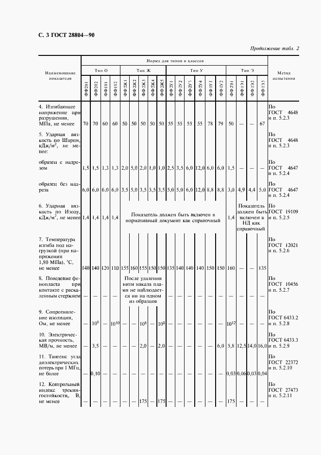 Страница 4 ГОСТ 28804-90
