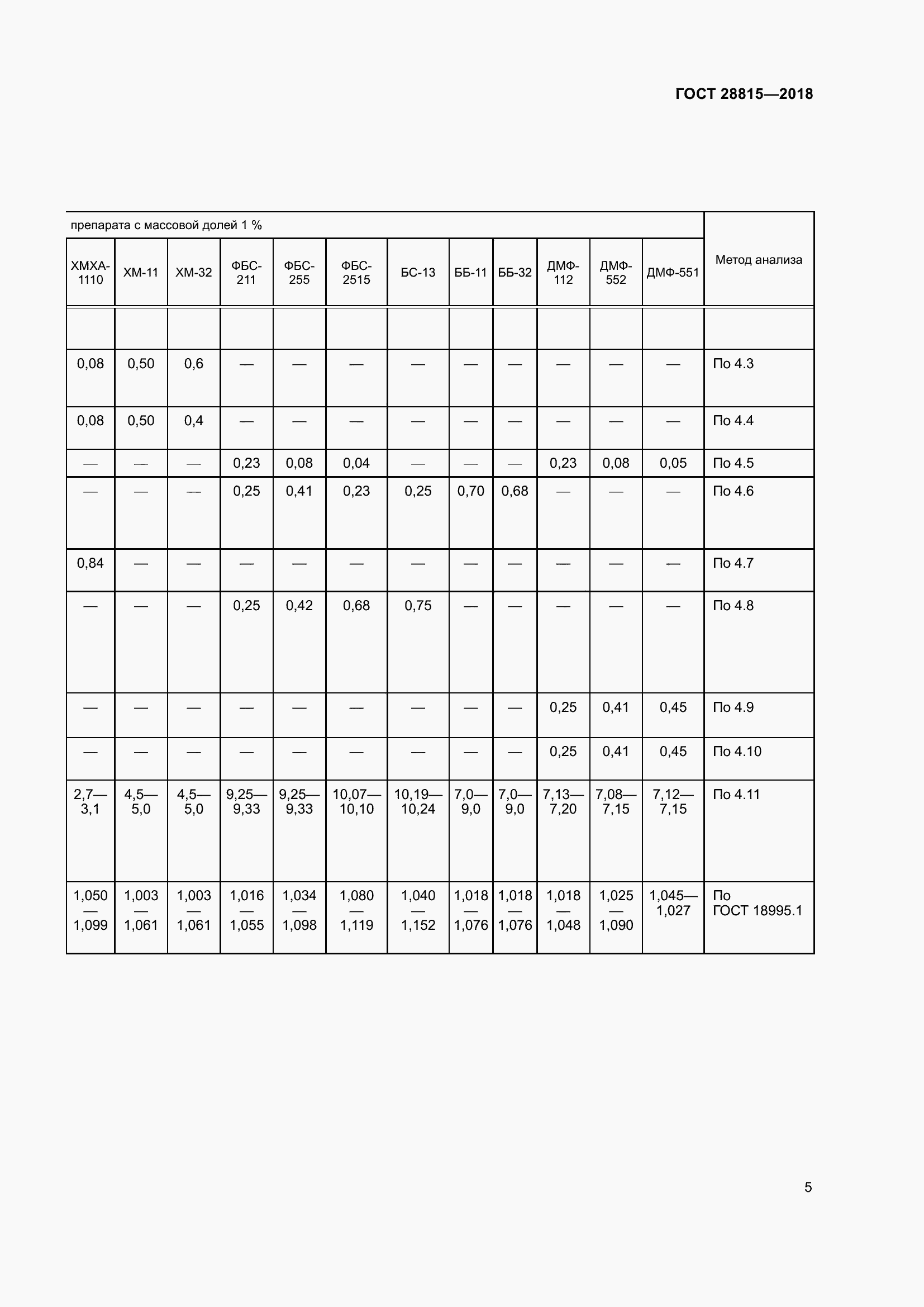 Страница 11 ГОСТ 28815-2018