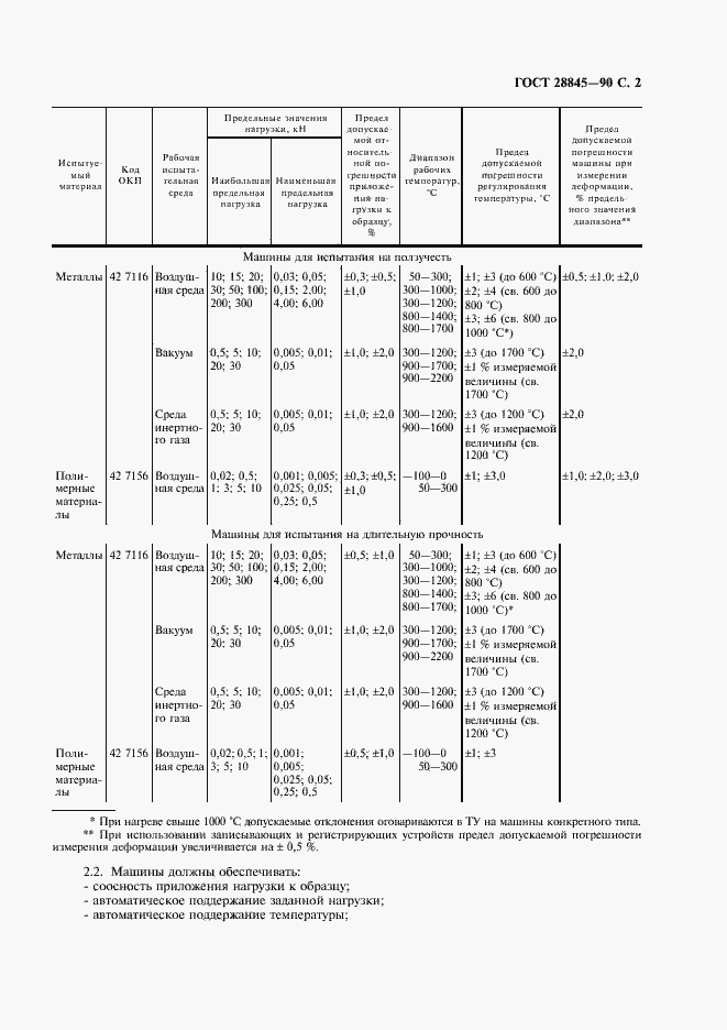 Страница 3 ГОСТ 28845-90