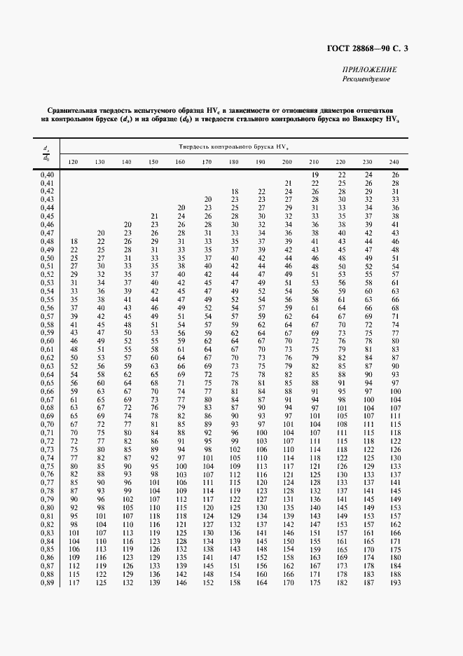 Страница 4 ГОСТ 28868-90