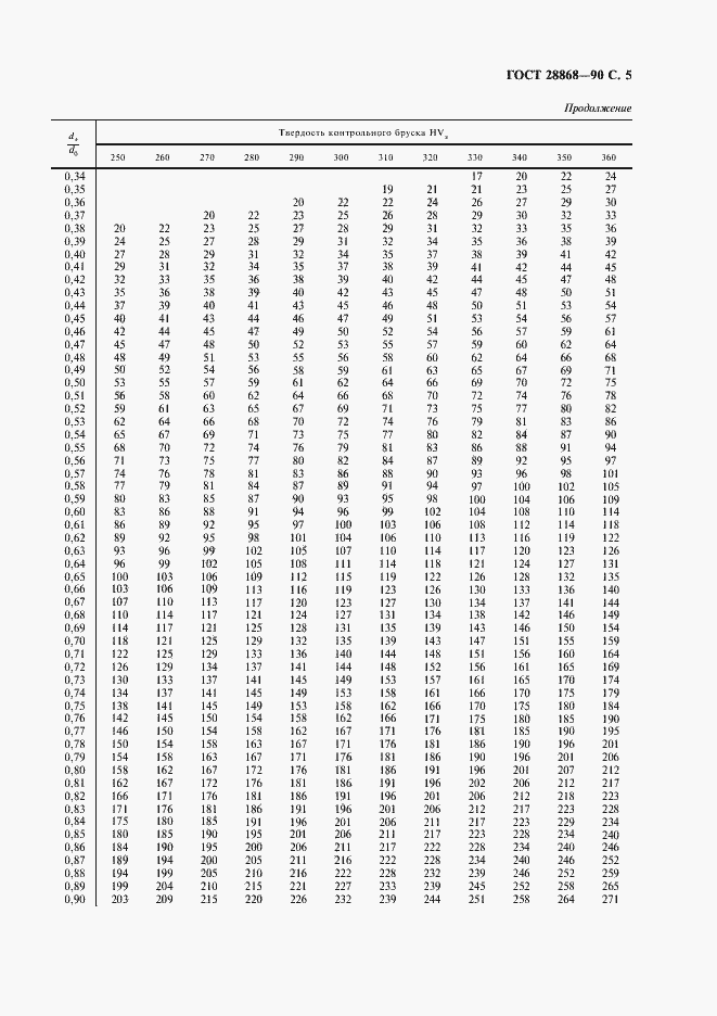 Страница 6 ГОСТ 28868-90