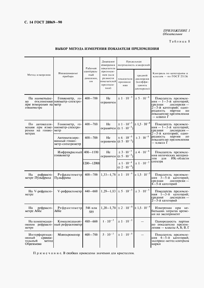 Страница 15 ГОСТ 28869-90