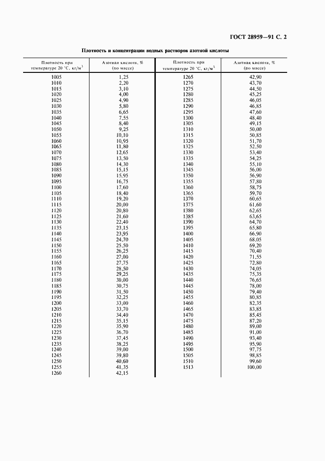 Страница 3 ГОСТ 28959-91