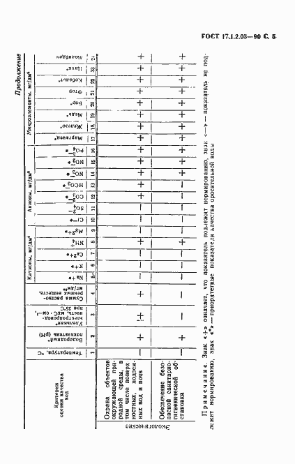 Страница 6 ГОСТ 17.1.2.03-90