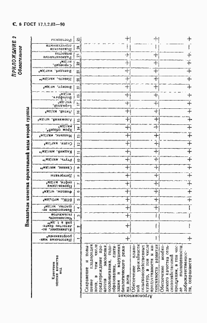 Страница 7 ГОСТ 17.1.2.03-90
