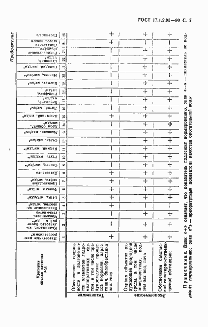 Страница 8 ГОСТ 17.1.2.03-90