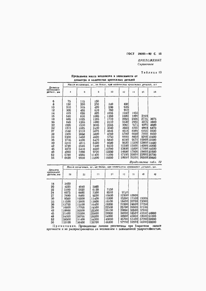Страница 16 ГОСТ 29281-92