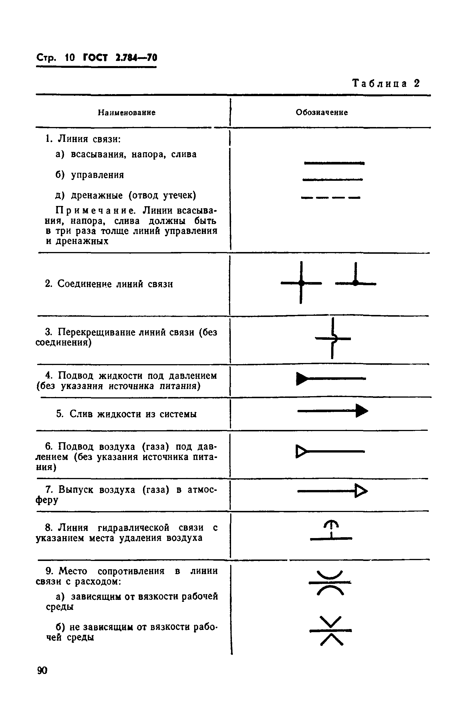 Страница 10 ГОСТ 2.784-70