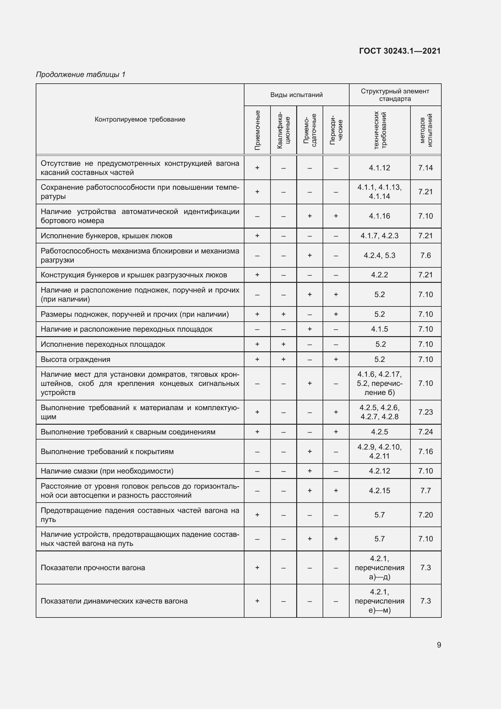 Страница 15 ГОСТ 30243.1-2021