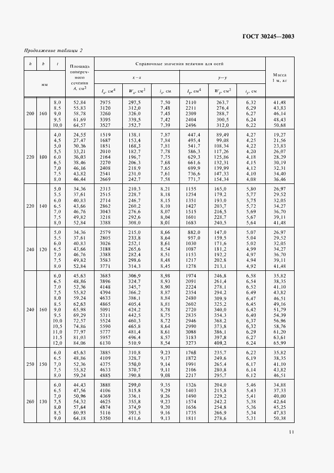 Страница 15 ГОСТ 30245-2003