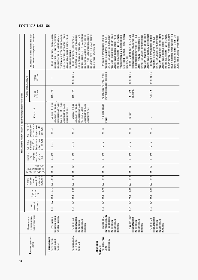 Страница 2 ГОСТ 17.5.1.03-86