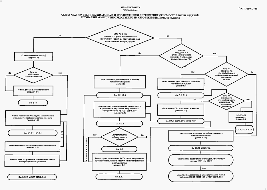 Страница 12 ГОСТ 30546.3-98