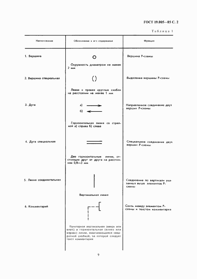 Страница 3 ГОСТ 19.005-85