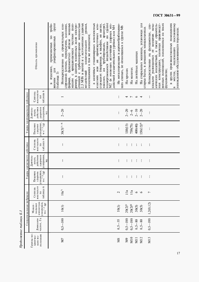 Страница 21 ГОСТ 30631-99