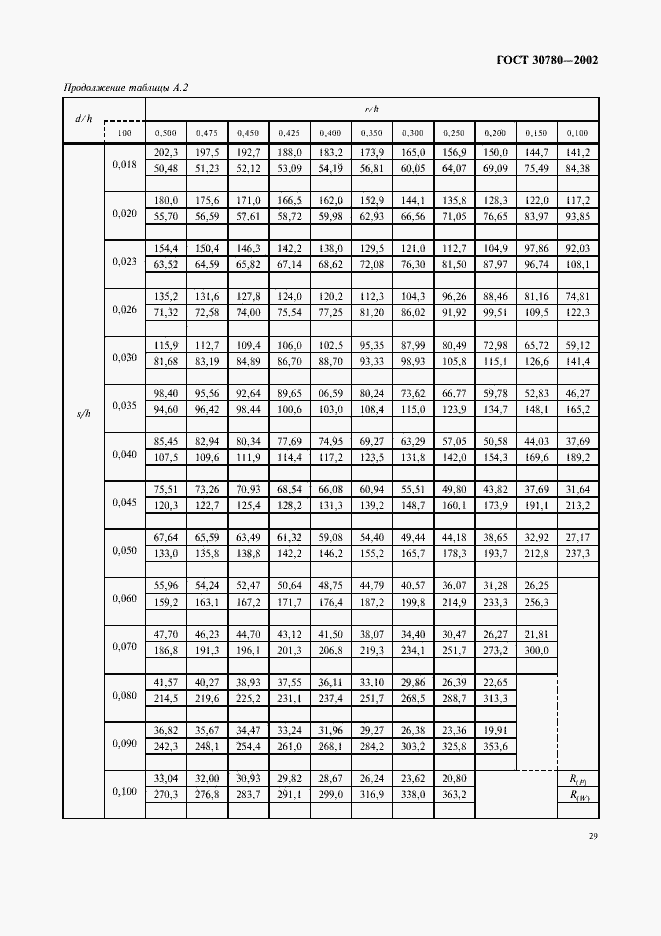 Страница 32 ГОСТ 30780-2002